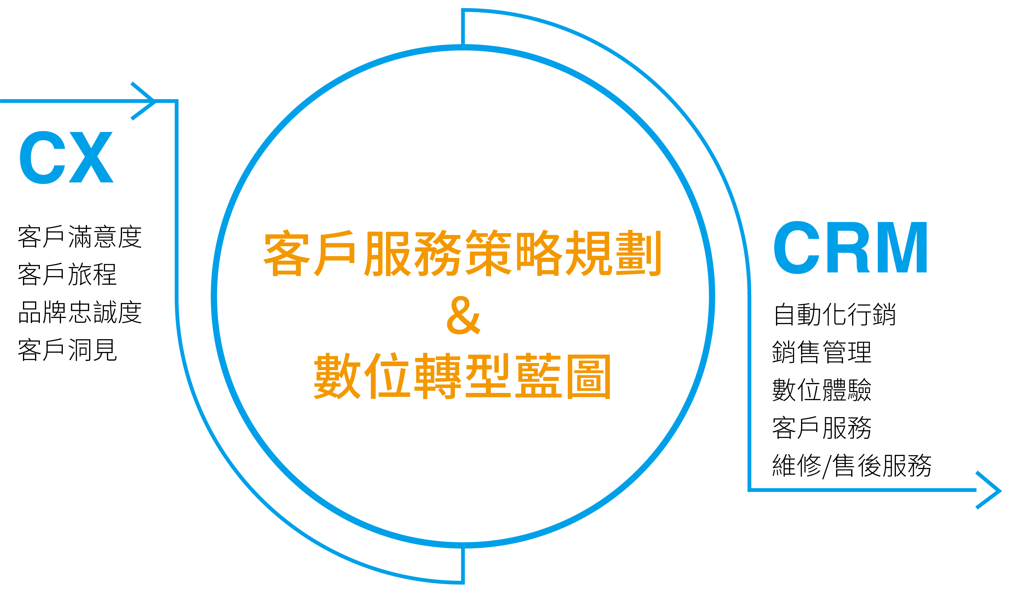 提升顧客體驗與完善售後服務