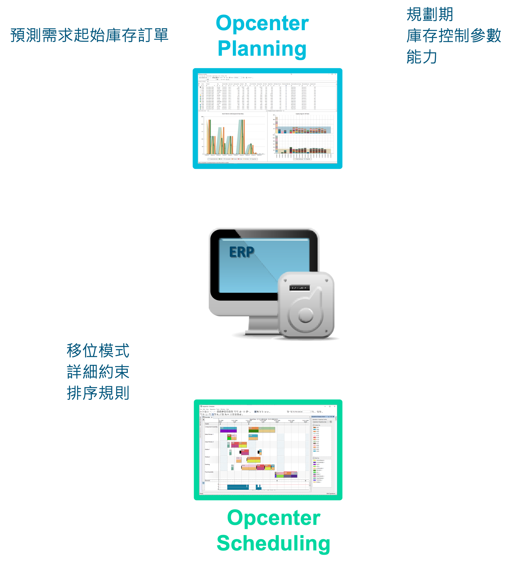 SIEMENS APS-先進規劃與排程軟體